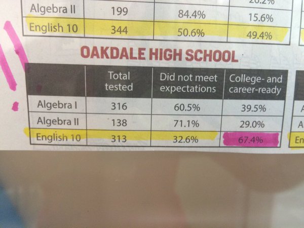 Oakdale PARCC Scores Shock English Department