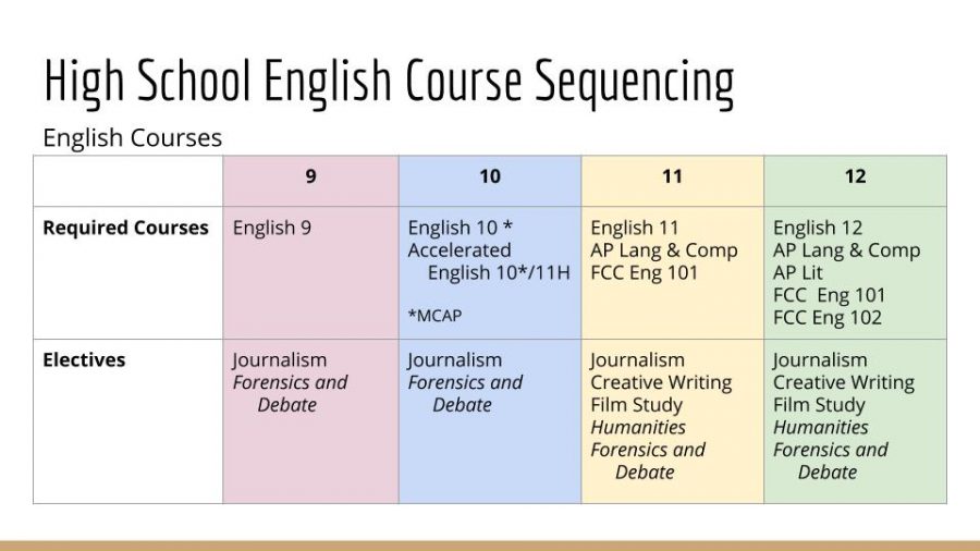 English Courses