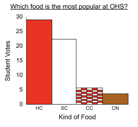 The graph above shows the results of the survey.  From left to right, the results are 29 for hot chocolate (HC), 22 for
sugar cookies (SC), 6 for candy canes (CC), and 3 for chestnuts (CN).
