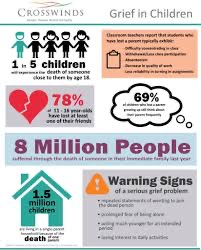 Grief affects multitudes of people, through a variety of symptoms.  Here is a list of statistics about grief.